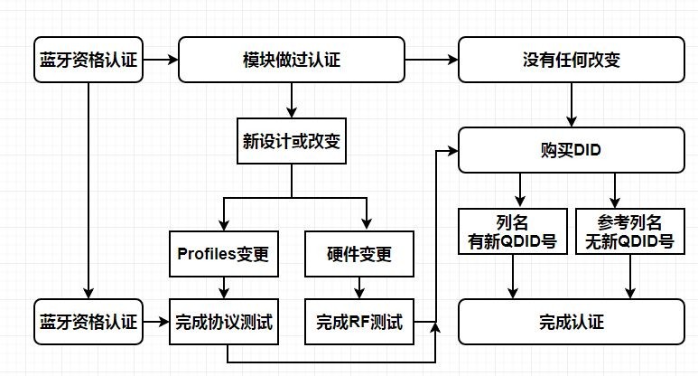 手机RF模块不做BQB认证的五大风险